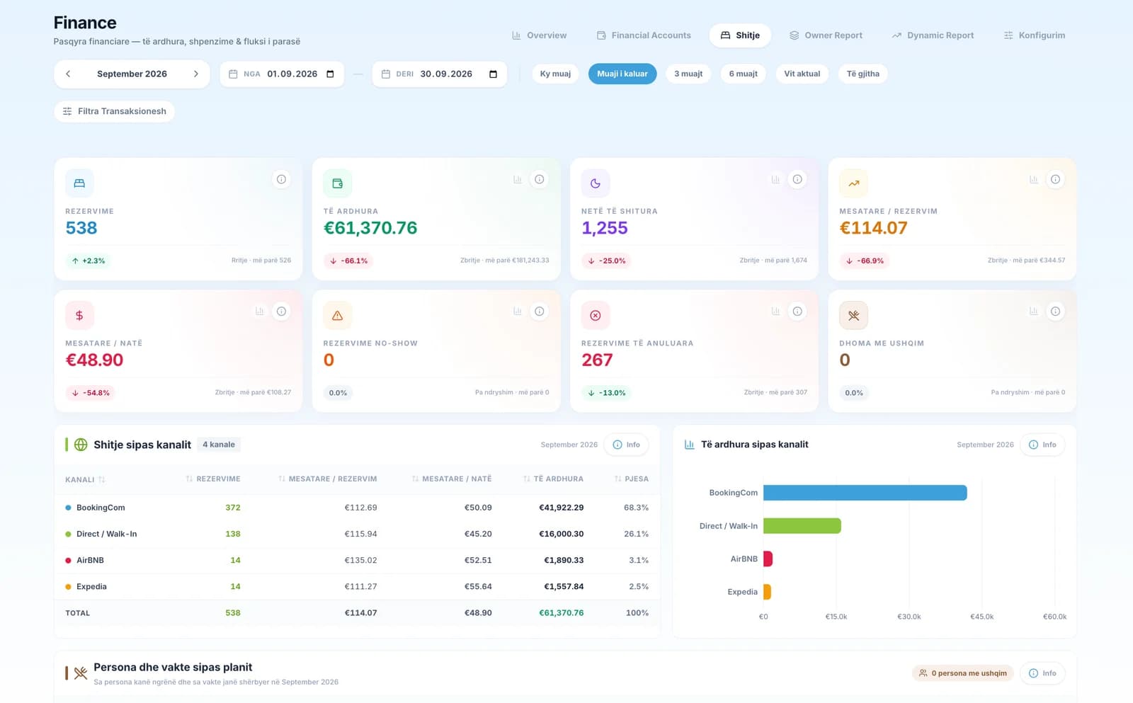 The sales report: bookings, revenue, nights sold, average per booking and per night, and cancellations for the month, with sales and revenue broken down by channel